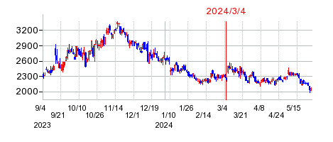 2024年3月4日 16:04前後のの株価チャート